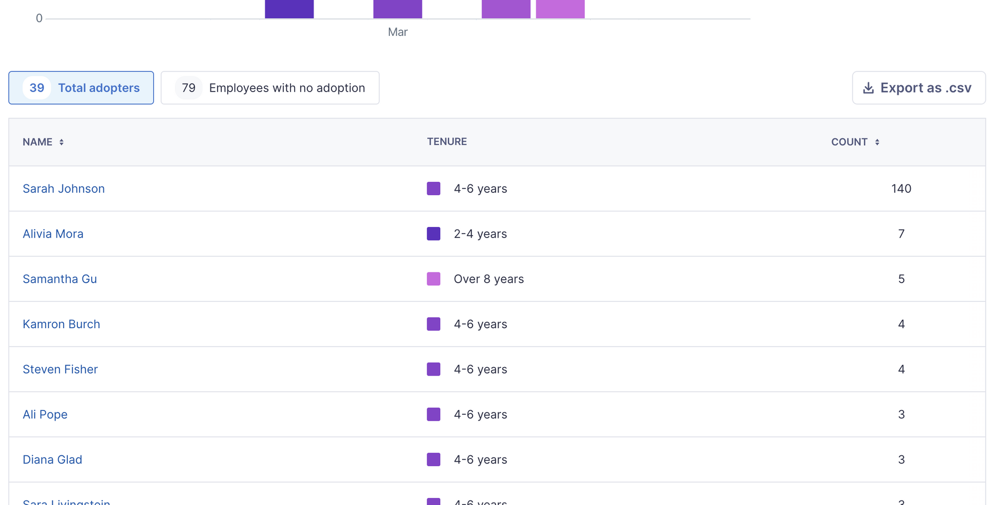 Analytics explorer page open to the employee table. There are two tabs that filter the employee list below: Total adopters and Employees with no adoption. The employee list table includes columns include Name, Tenure, and Count.