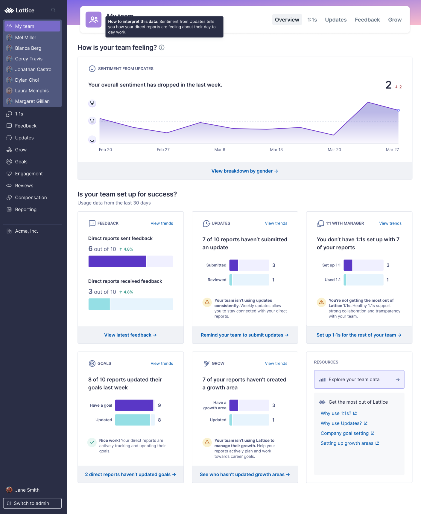 My Team page opened to the Overview tab. At the top of the page a sentiment line graph can be seen. Below the graph are cards for Feedback, Updates, Goals, Grow, and 1:1s.