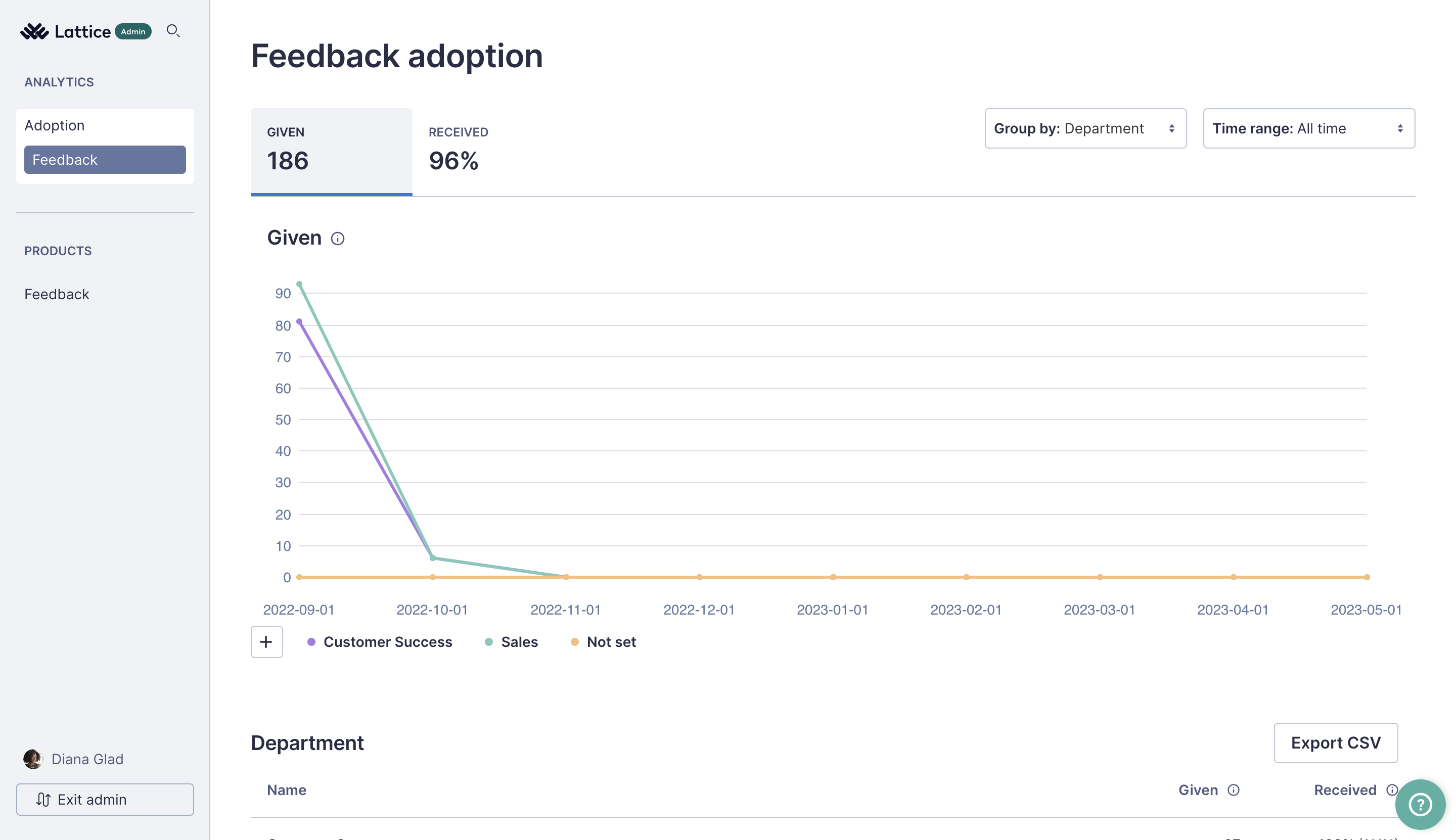 Custom role view for Feedback permission. The view includes the admin sidebar which only shows the Adoption page for Feedback and the Feedback log.