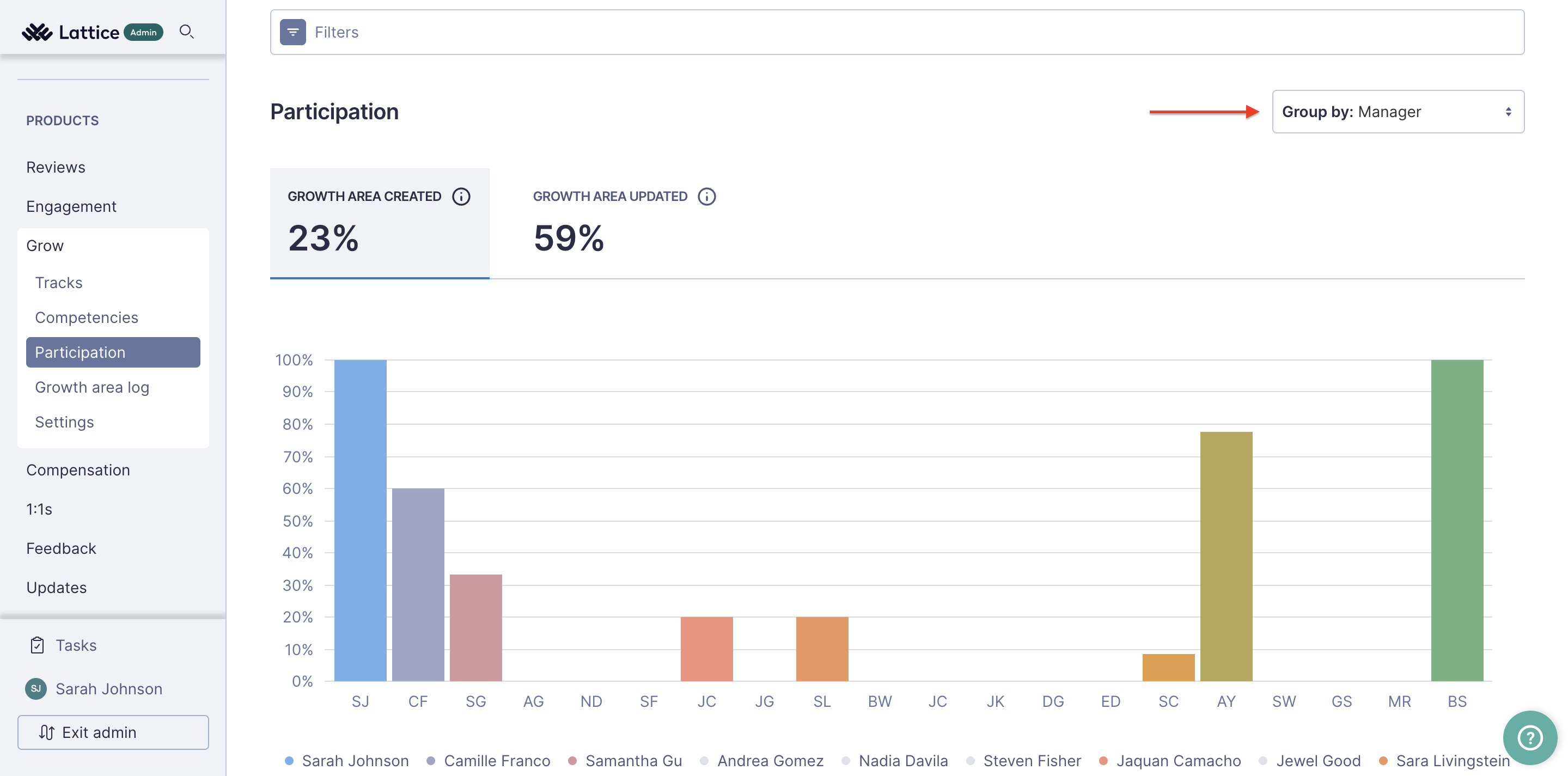 Grow participation page open to the Growth Area Created Metric. The data is grouped by manager. A bar graph provides a visual of the amount of growth area created per each manager's team.