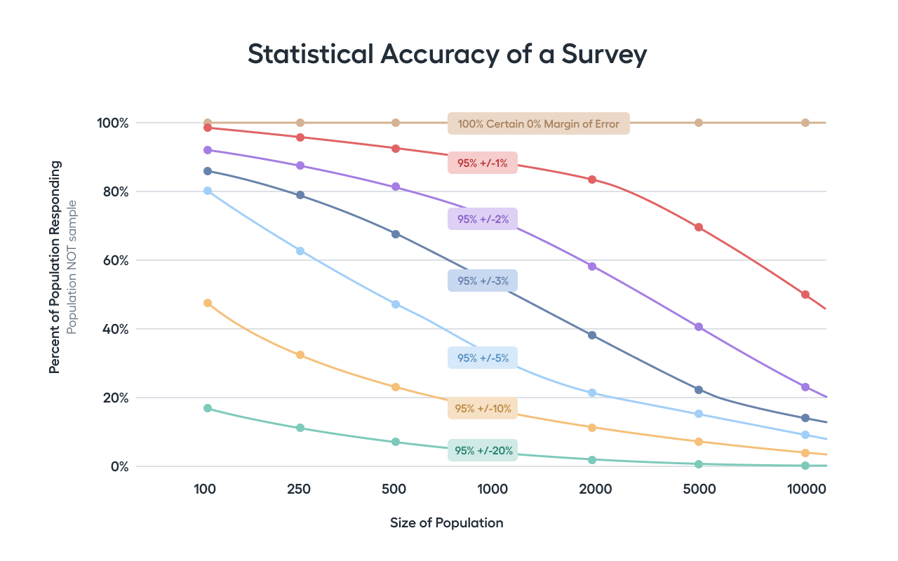Statistical accuracy of a survey line graph. X axis shows size of population. Y axis shows Percent of Population Reporting.