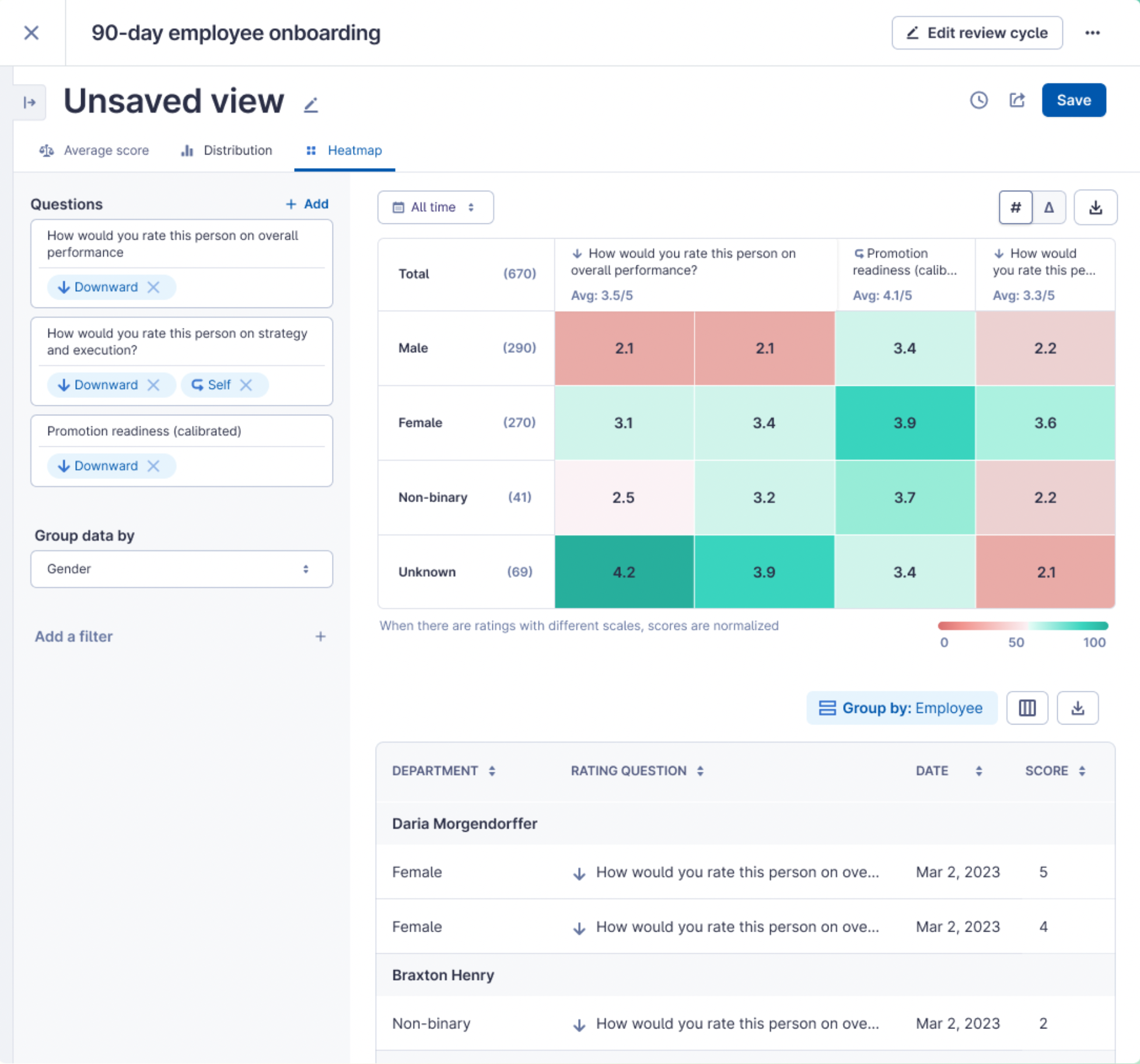 Heatmap view of an automated review. Heatmap is broken into responses given to three rating questions by gender. Scores marked 2.5 and below are red. Scores marked 2.5 and above are green.