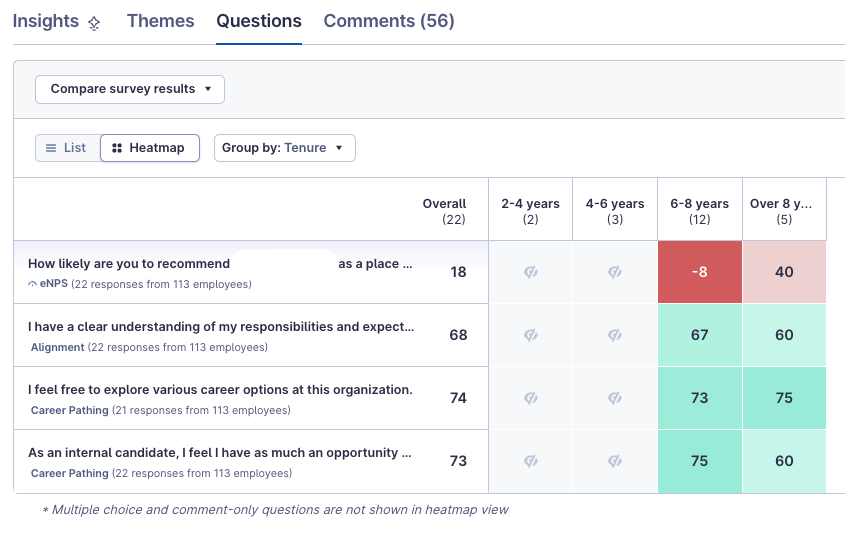 screenshot of the the heatmap with the strong anonymity enabled with the results of two columns hidden due to anonymity