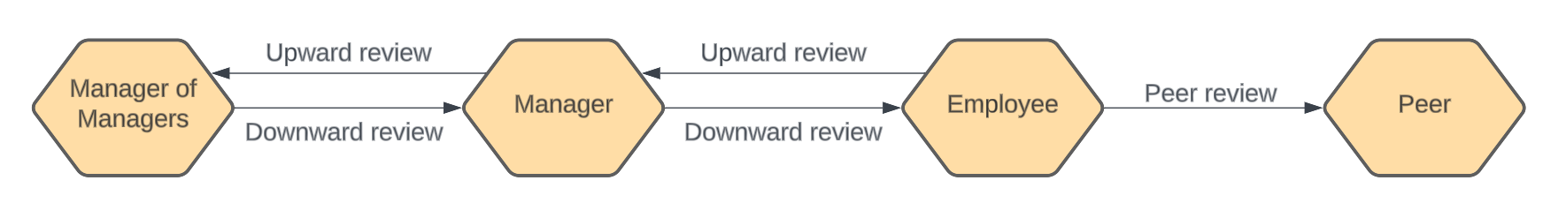 Flow chart of downward, self, and peer review assignments depending on manager of manager, manager, employee, or peer role.
