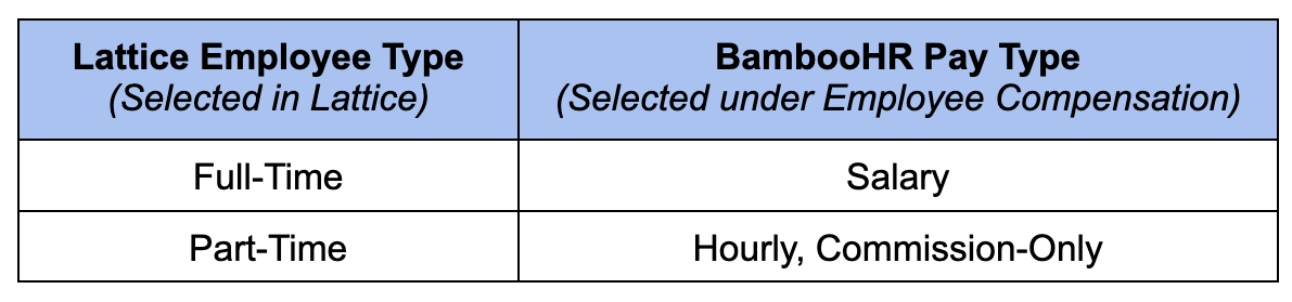 Table with two columns: Lattice Employee Type (Selected in Lattice) and BambooHR Pay Type (Selected under Employee Compensation). Row 1: Lattice Employee Type is Full-Time and BambooHR Pay Type is Salary. Row 12: Lattice Employee Type is Part-Time and BambooHR Pay Type is Hourly, Commission-Only.