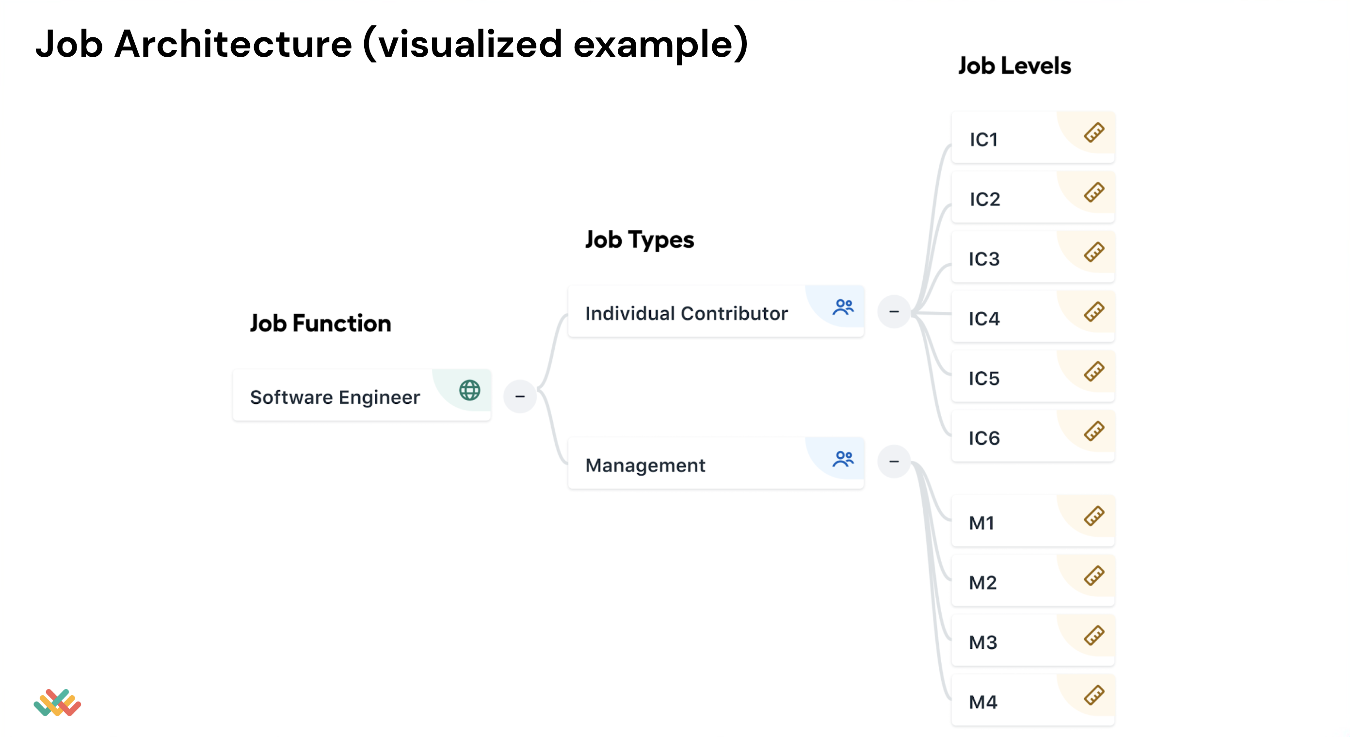 A visualized example of job architecture where the job function is software engineering, the job types are individual contributor and manager, and each job type has multiple job levels